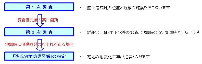 1次調査は盛土造成地の位置、規模を確認。2次調査は詳細な土質、地下水等を調査、地震時の安定解析を実施。造成宅地防災区域に指定されると耐震化工事が必要。