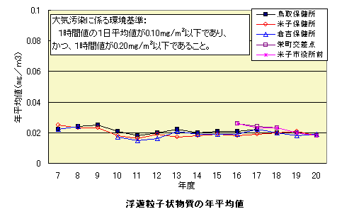 二酸化いおうの年平均値(一般環境大気測定局)