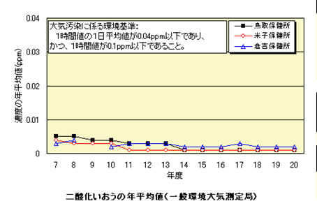 濃度の年平均値(ppm)