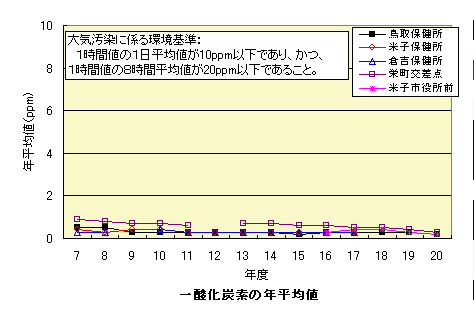 年平均値(ppm)