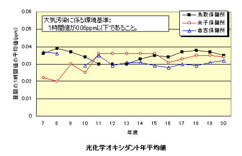 昼間の1時間値の平均値(ppm)