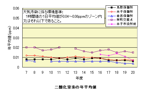 浮遊粒子状物質の年平均値