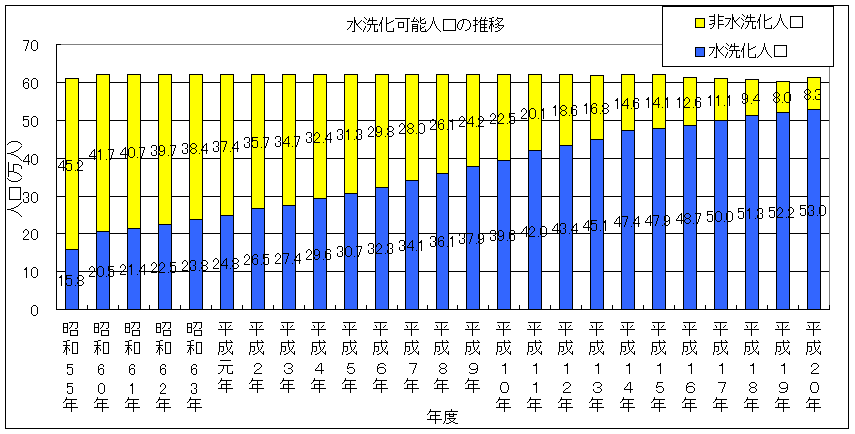 水洗可能人口の推移