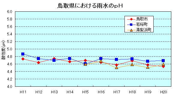 鳥取県における雨水のｐH