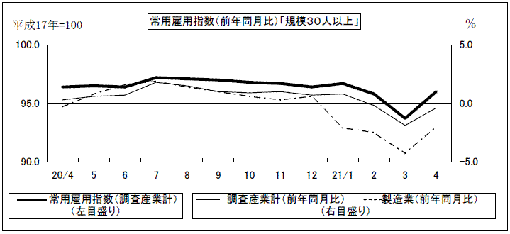 常用雇用指数(前年同月比)