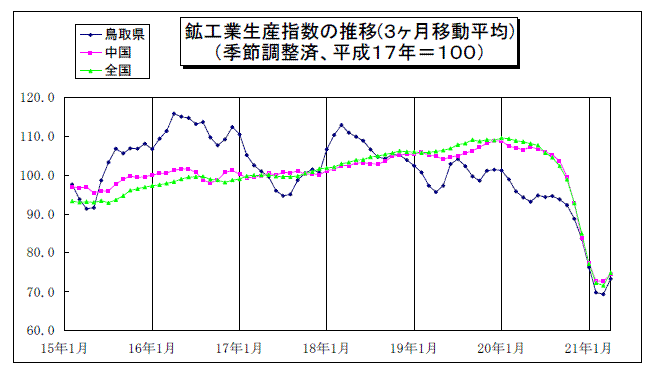 鳥取県鉱工業指数の推移(3か月移動平均)