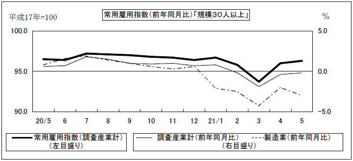 常用雇用指数(前年同月比)