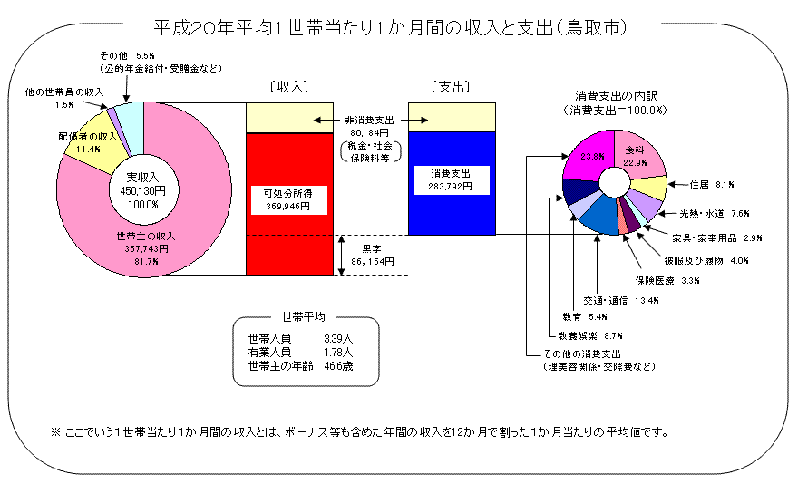 平成20年平均1世帯当たり1か月間の収入と支出（鳥取市）