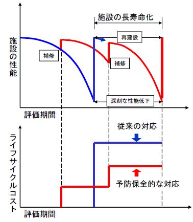 ストックマネジメントのイメージ