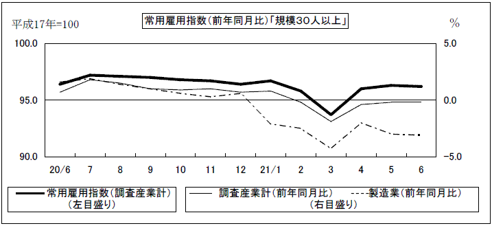 常用雇用指数(前年同月比)