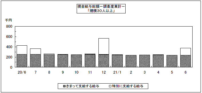 現金給与総額