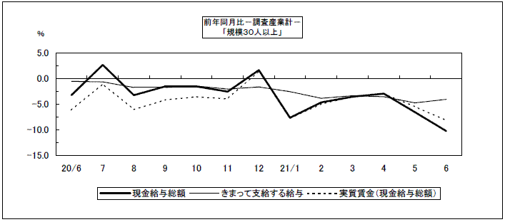 給与(前年同月比)