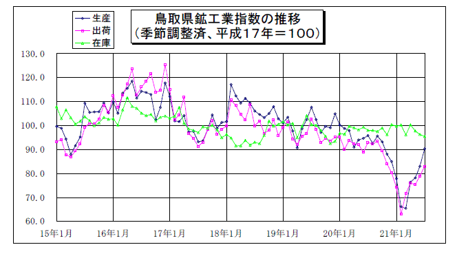 鳥取県鉱工業指数の推移