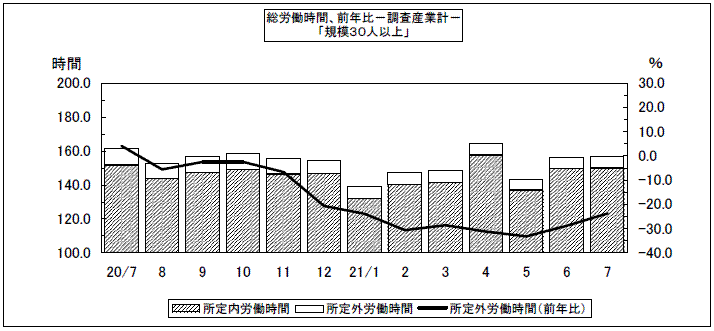 総労働時間、前年比