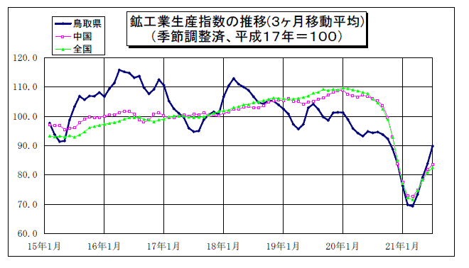 鳥取県鉱工業指数の推移(3か月移動平均)
