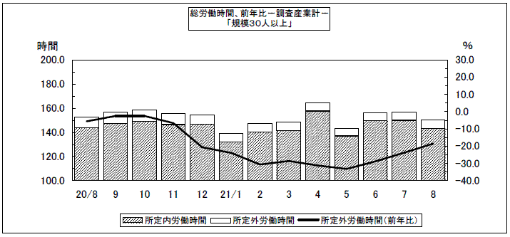 総労働時間、前年比