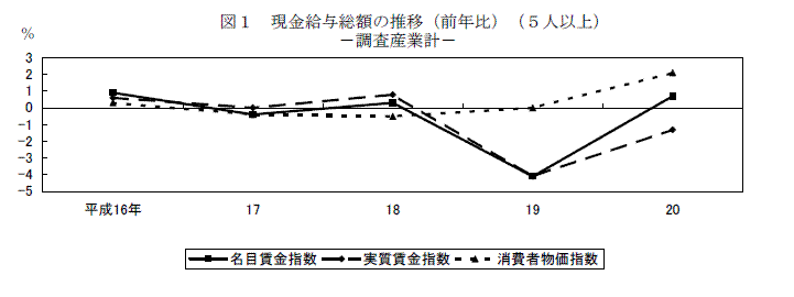 図１