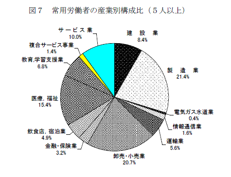 図７