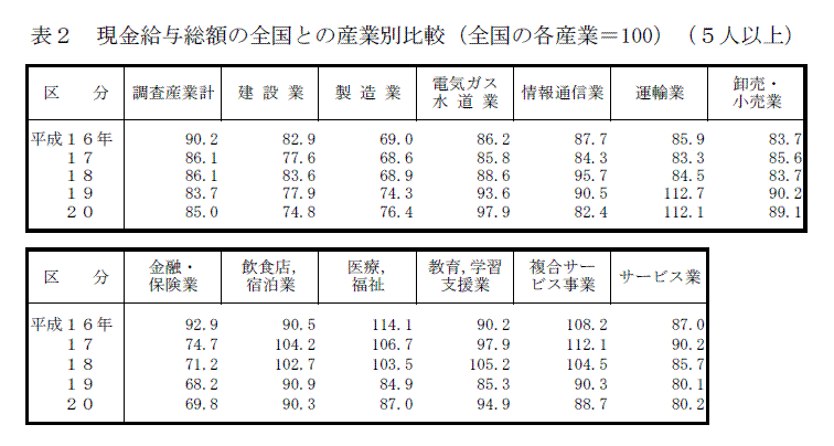 表２