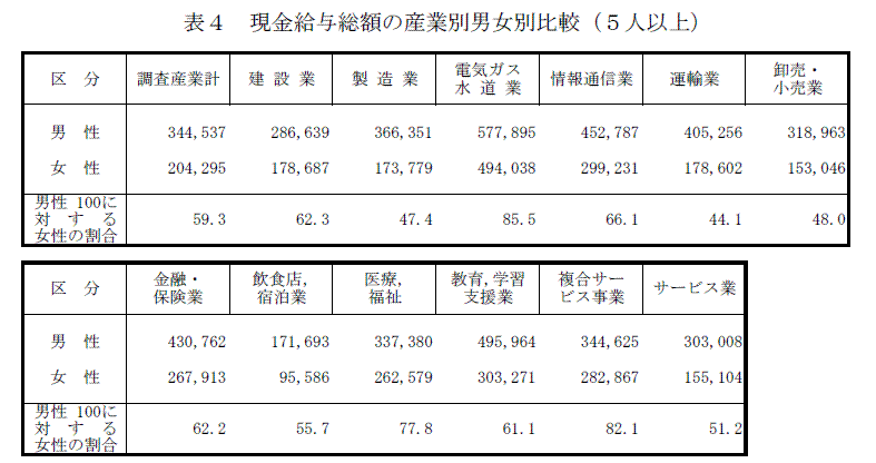 表4