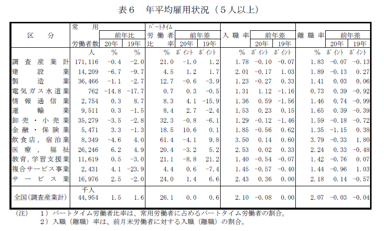 表6