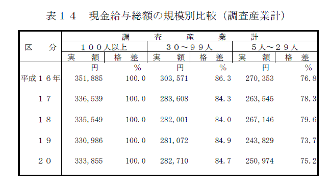 表１４