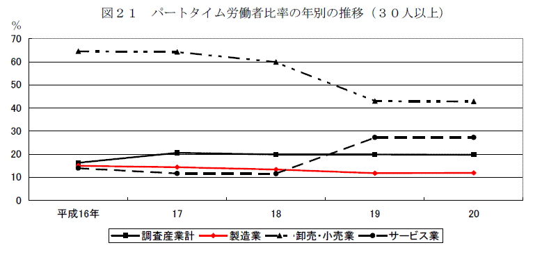 図２１