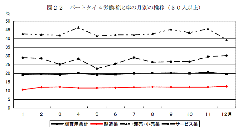 図２２