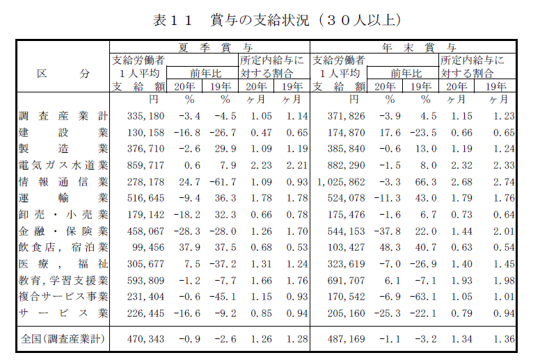 表１１