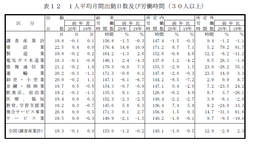 表１２