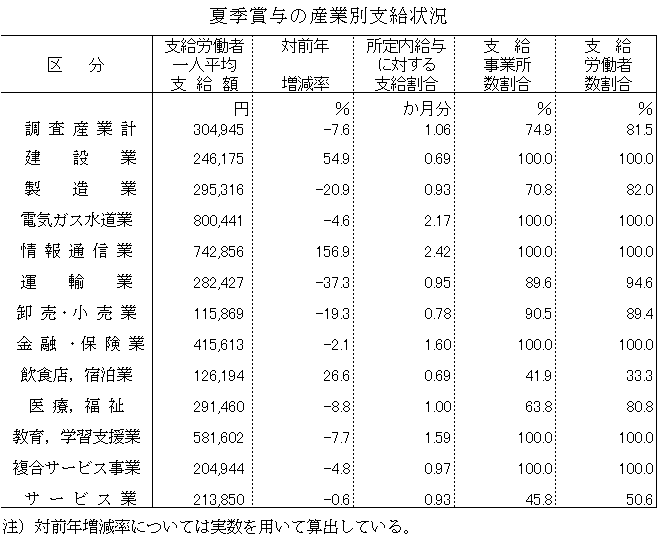 夏季賞与の産業別支給状況