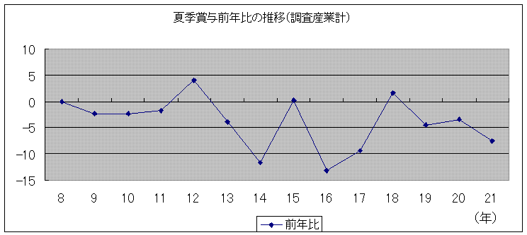 夏季賞与前年比の推移