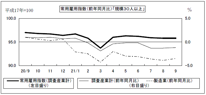 常用雇用指数(前年同月比)