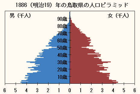 1886（明治19）年の鳥取県の人口ピラミッド