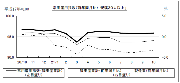 常用雇用指数(前年同月比)