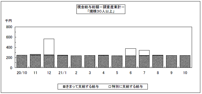 現金給与総額