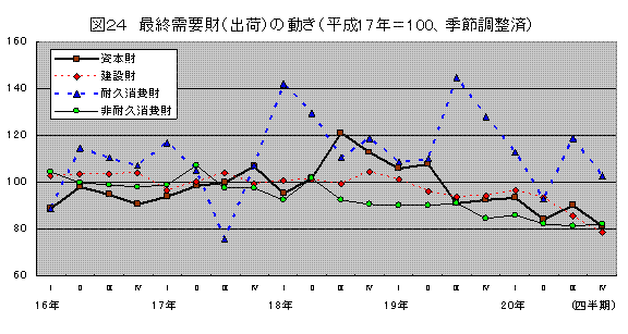 最終需要財(出荷)の動き