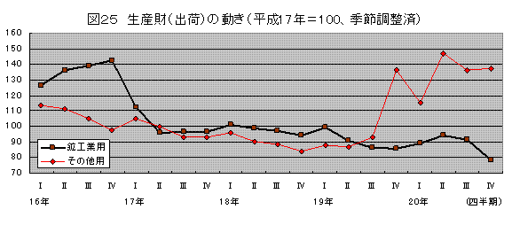 生産財(出荷)の動き