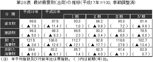 最終需要財(出荷)の推移