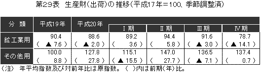 生産財(出荷)の推移