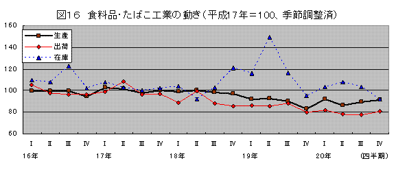 その他工業の動き