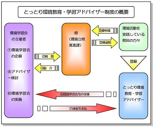 とっとり環境教育・学習アドバイザー制度の概要