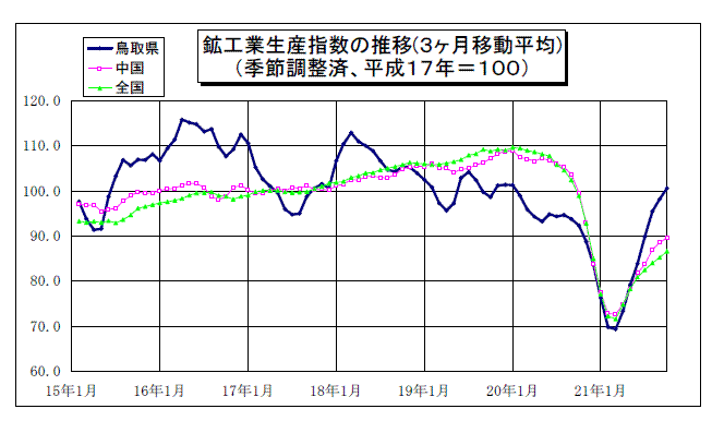 鳥取県鉱工業指数の推移(3か月移動平均)