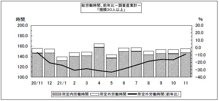 総労働時間、前年比