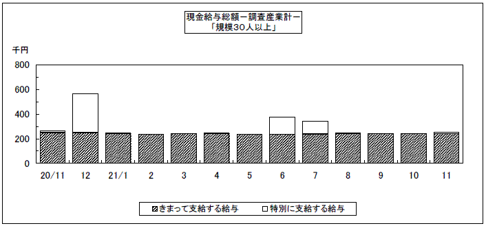 現金給与総額