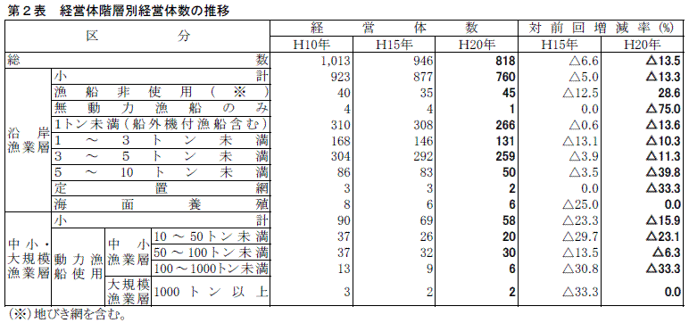 第２表