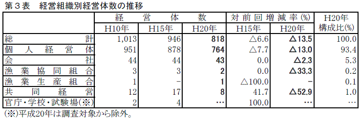 第３表