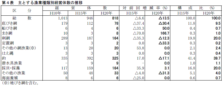 第４表