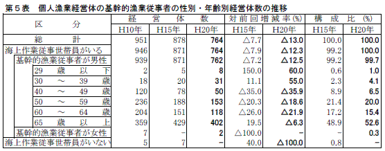 第５表