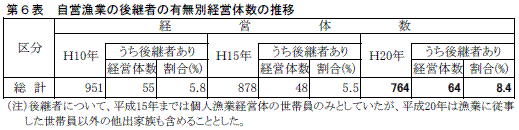 第６表